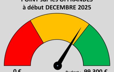 Il n’y a que vos dons qui financent la vie de notre paroisse